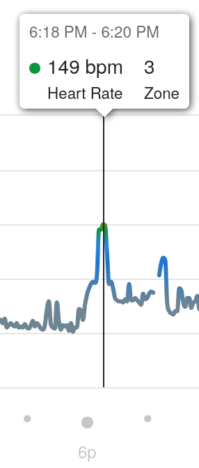 Heart rate around 149 BPM
